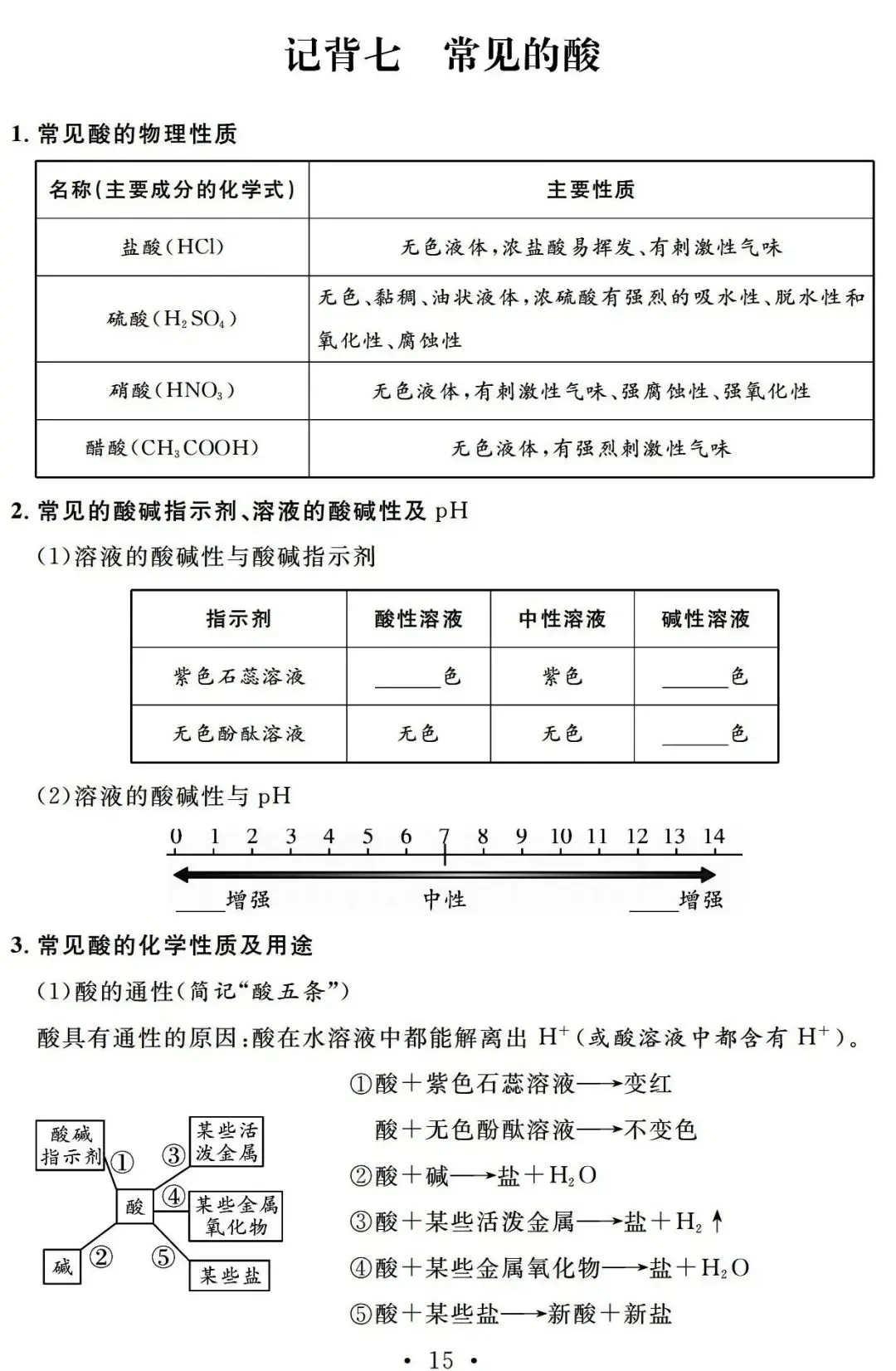 中考化学基础知识巩固记忆册子 第10张