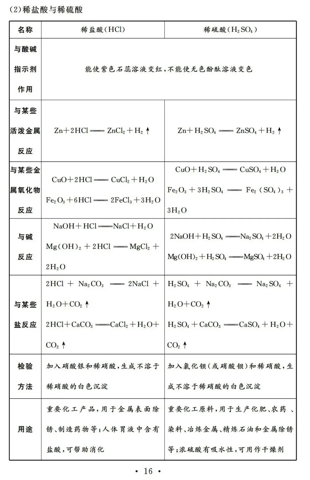 中考化学基础知识巩固记忆册子 第11张