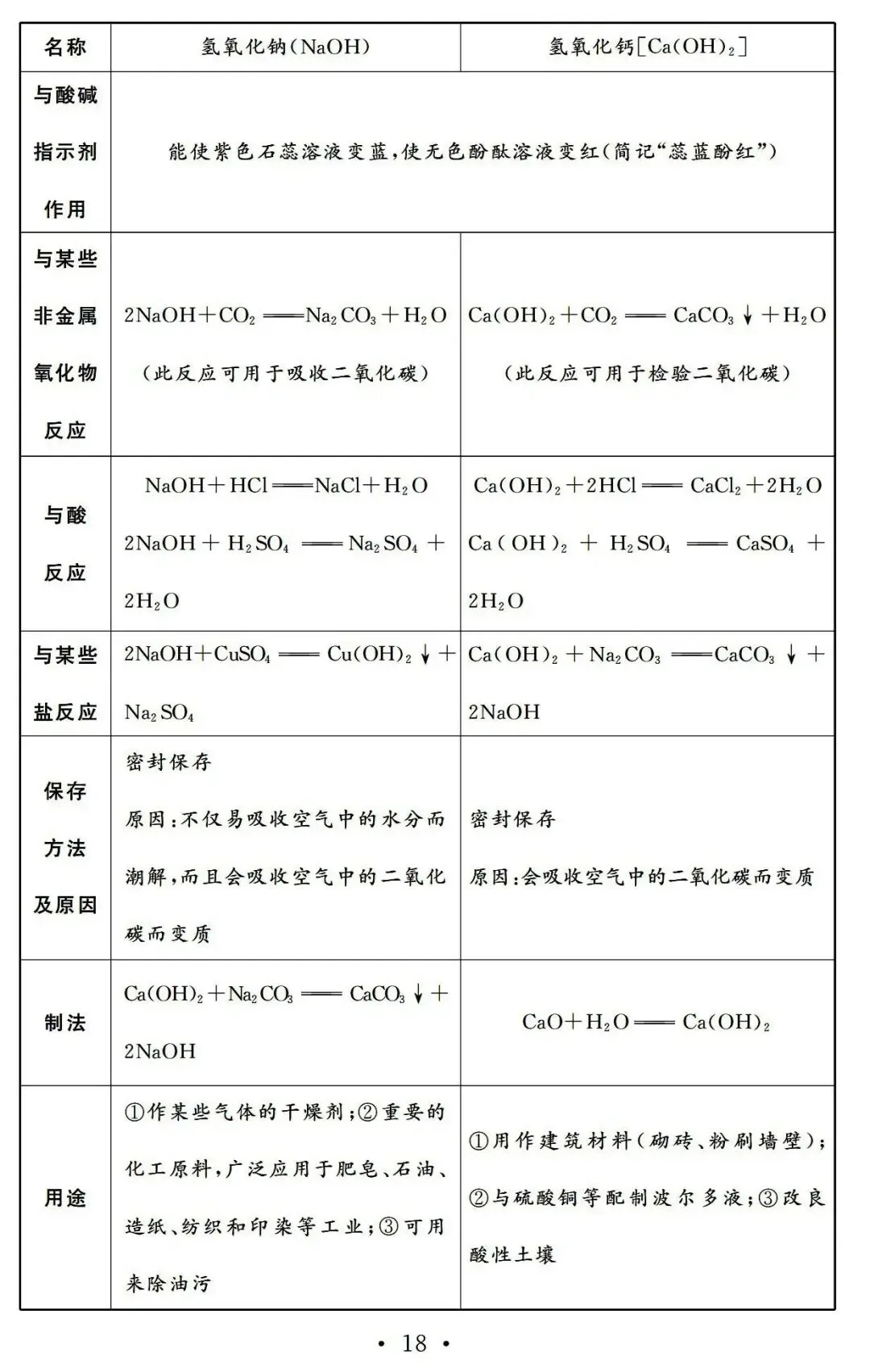中考化学基础知识巩固记忆册子 第13张