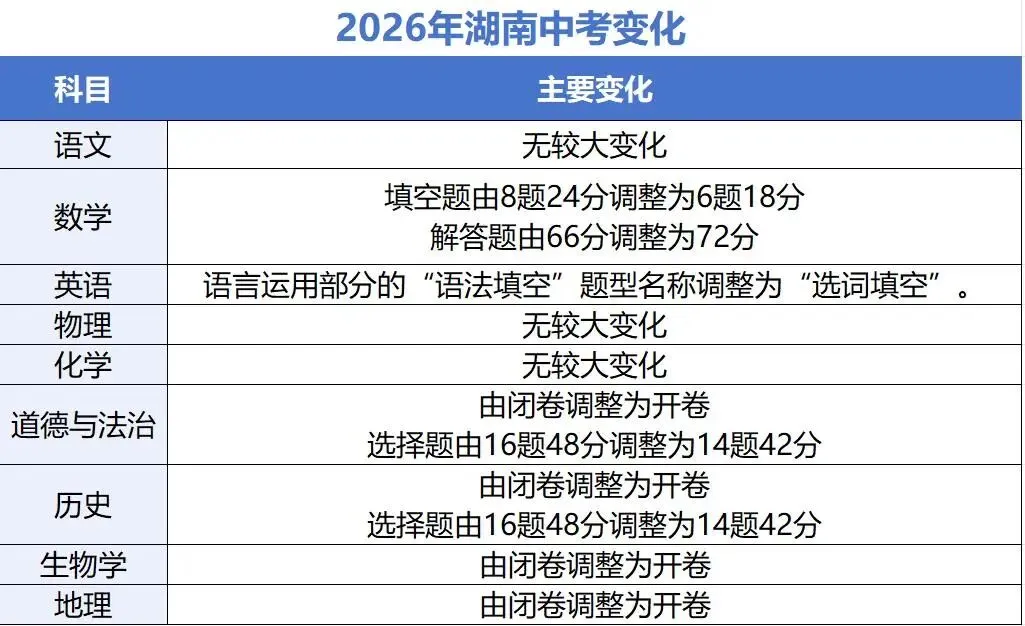 湖南中考开卷四科,难度真降了吗?一文了解2026湖南/长沙中考卷不一样的地方! 第4张