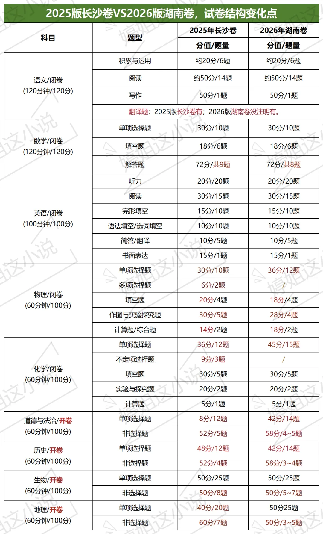 湖南中考开卷四科,难度真降了吗?一文了解2026湖南/长沙中考卷不一样的地方! 第5张