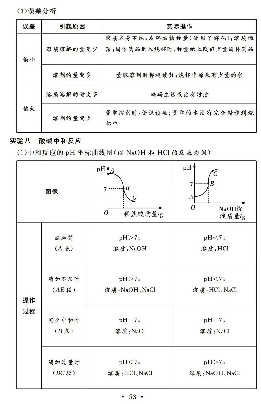 中考化学基础知识巩固记忆册子 第48张
