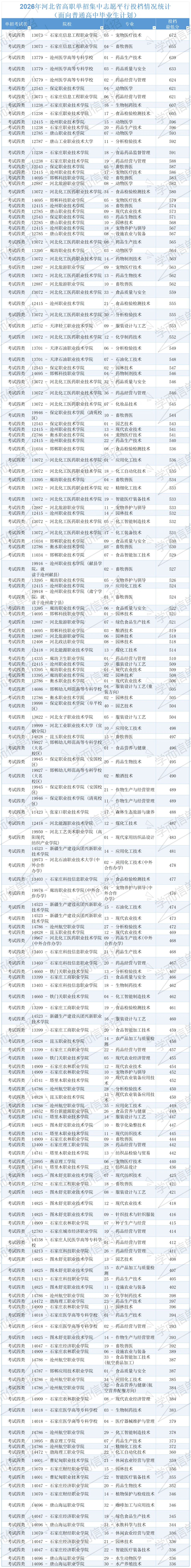 【河北单招】考试四类全解析:考试内容、试卷结构、录取数据及专业推荐(附考试大纲) 第3张