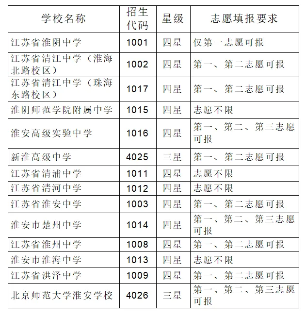 2026中考必看!淮安市中考志愿填报规则,附各区高中志愿填报要求 第13张