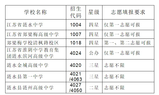 2026中考必看!淮安市中考志愿填报规则,附各区高中志愿填报要求 第14张