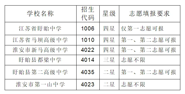 2026中考必看!淮安市中考志愿填报规则,附各区高中志愿填报要求 第15张