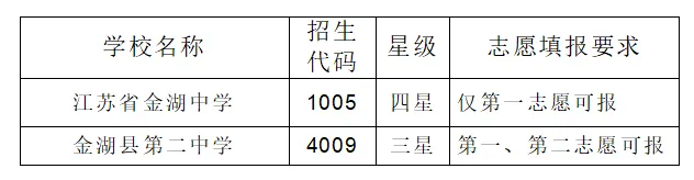 2026中考必看!淮安市中考志愿填报规则,附各区高中志愿填报要求 第16张