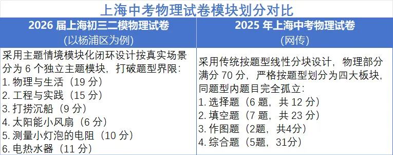 上海中考物理题型大变,对接新考向,决胜新教材首考! 第1张
