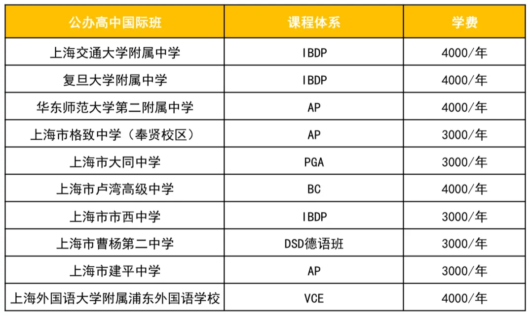 上海中考转轨~上海市教委认证的“21所”高中国际班全解析 第9张