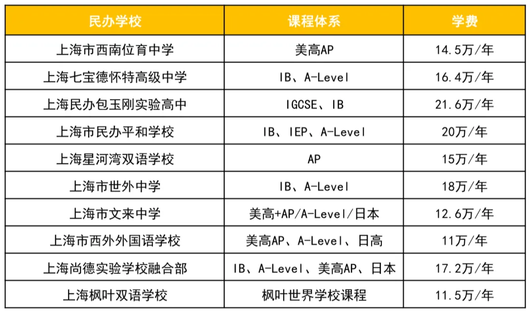 上海中考转轨~上海市教委认证的“21所”高中国际班全解析 第14张