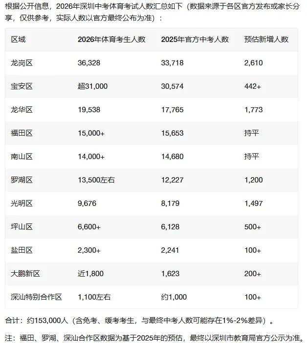 2026深圳中考体育成绩查询时间公布!附查分入口→ 第2张