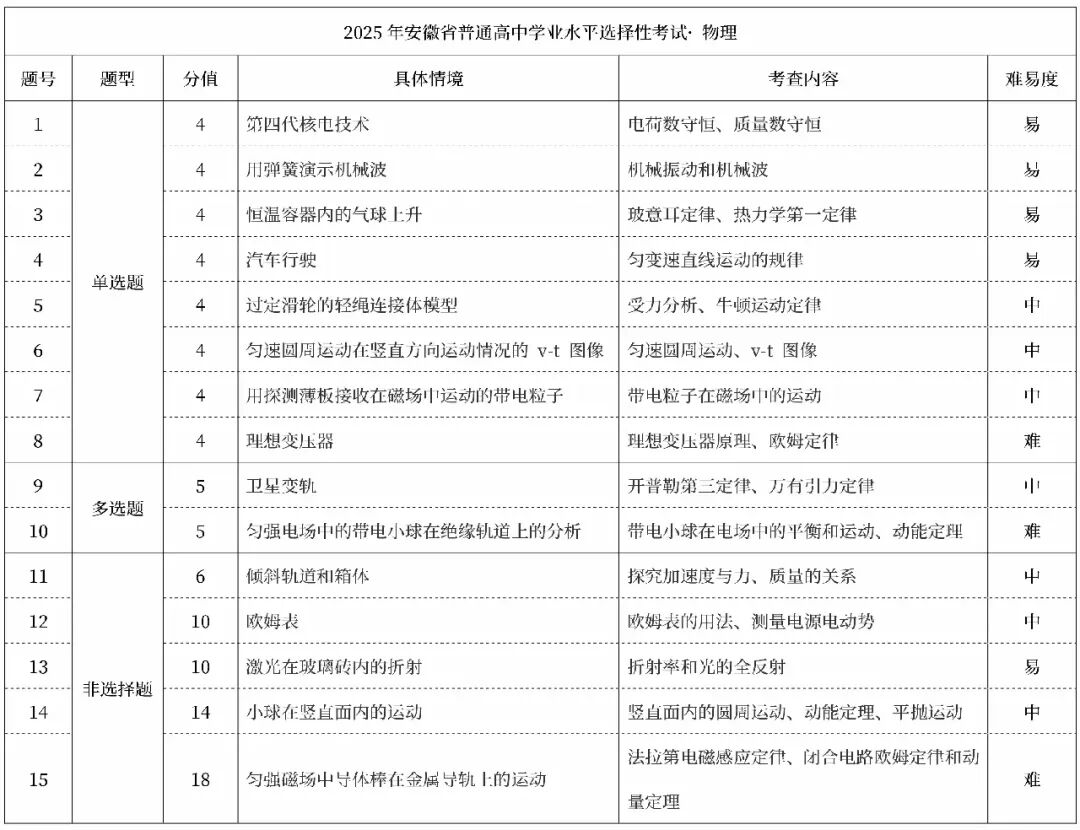 高考新课标I卷试卷结构及考点汇总!26年高考生注意 第7张