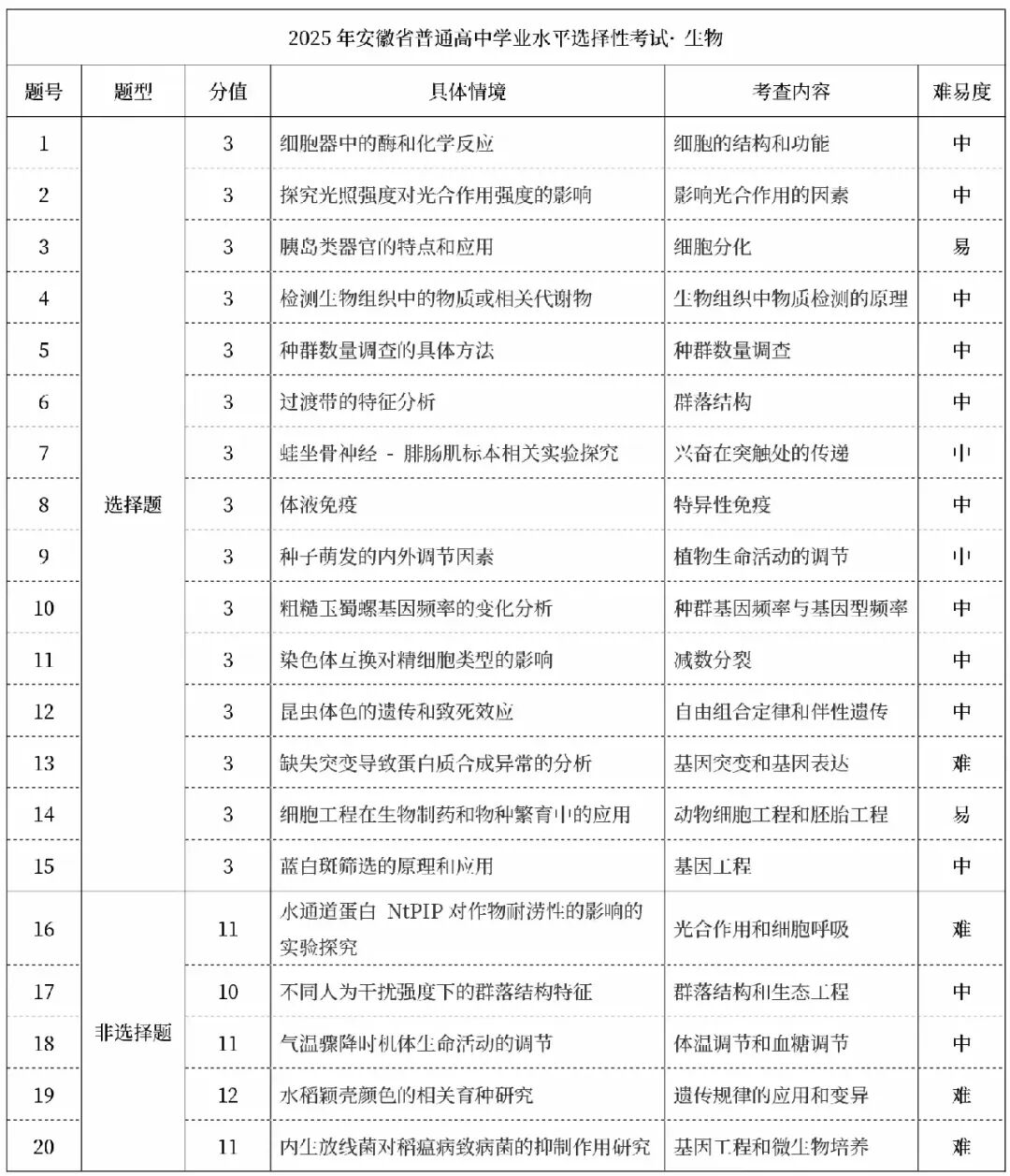 高考新课标I卷试卷结构及考点汇总!26年高考生注意 第9张