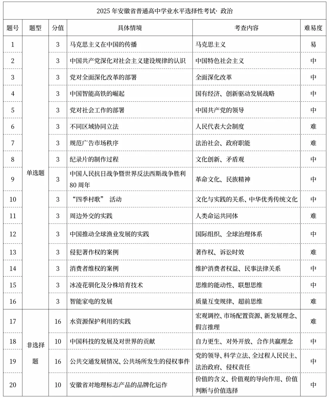 高考新课标I卷试卷结构及考点汇总!26年高考生注意 第10张