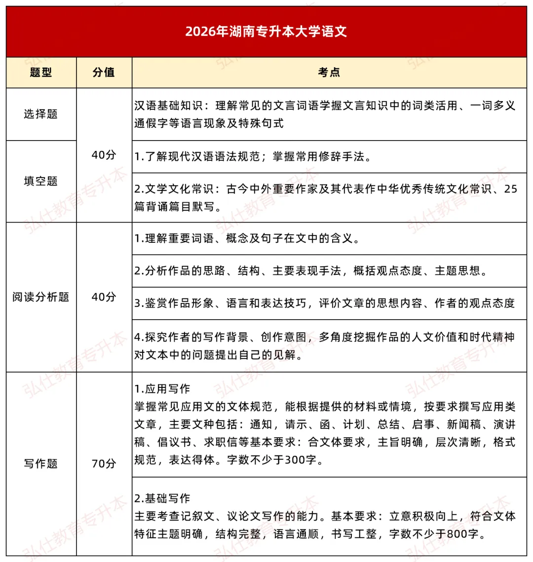 湖南专升本大学语文真题解析直播明日开讲!考情拆解+备考干货,还有多轮188元红包抽奖~ 第8张
