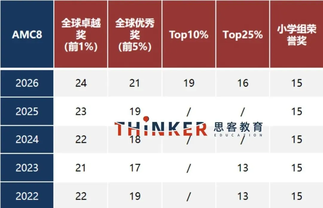 人手一份AMC8真题(15~25年)|中英双语解析,高清无水印下载 第7张