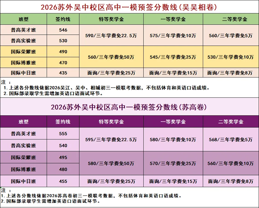 苏州2026中考一模签约分数线汇总,多区/多校一模签约启动... 第6张