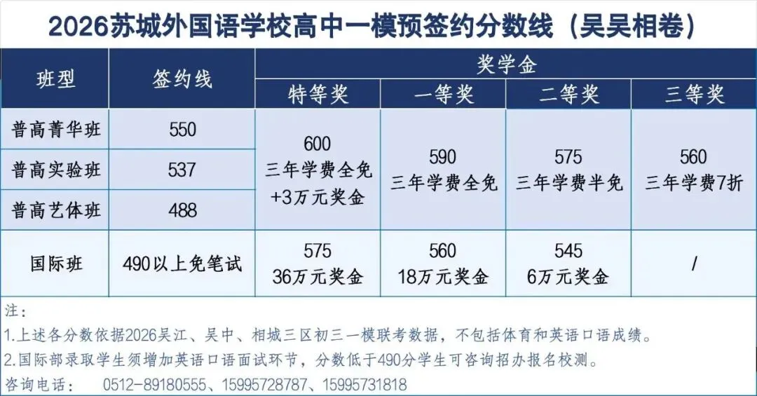 苏州2026中考一模签约分数线汇总,多区/多校一模签约启动... 第17张