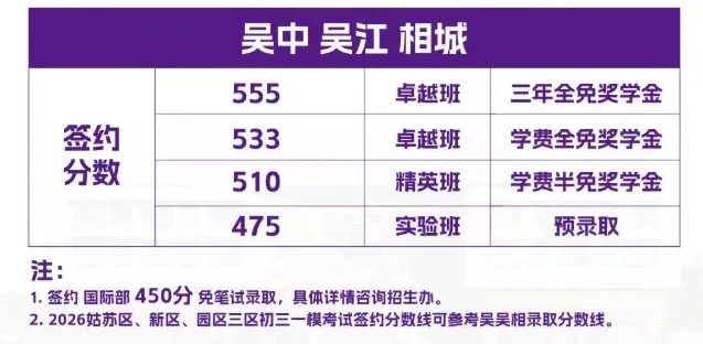 苏州2026中考一模签约分数线汇总,多区/多校一模签约启动... 第22张