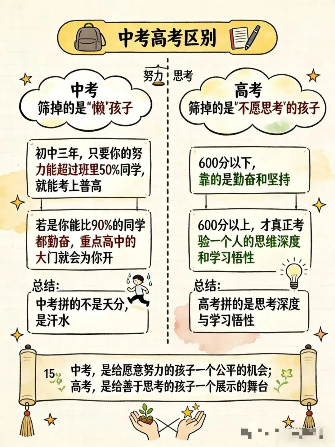 阿蔡老师聊中高考,中考VS高考:中考残酷还是高考参考,中考是“蘑菇型”,高考是“橄榄型”,一张图揭秘真相!——和高考的本质区别 第3张