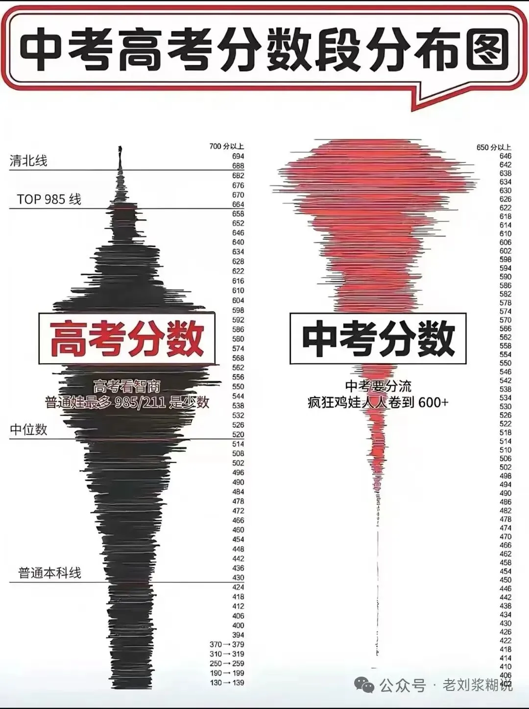阿蔡老师聊中高考,中考VS高考:中考残酷还是高考参考,中考是“蘑菇型”,高考是“橄榄型”,一张图揭秘真相!——和高考的本质区别 第6张