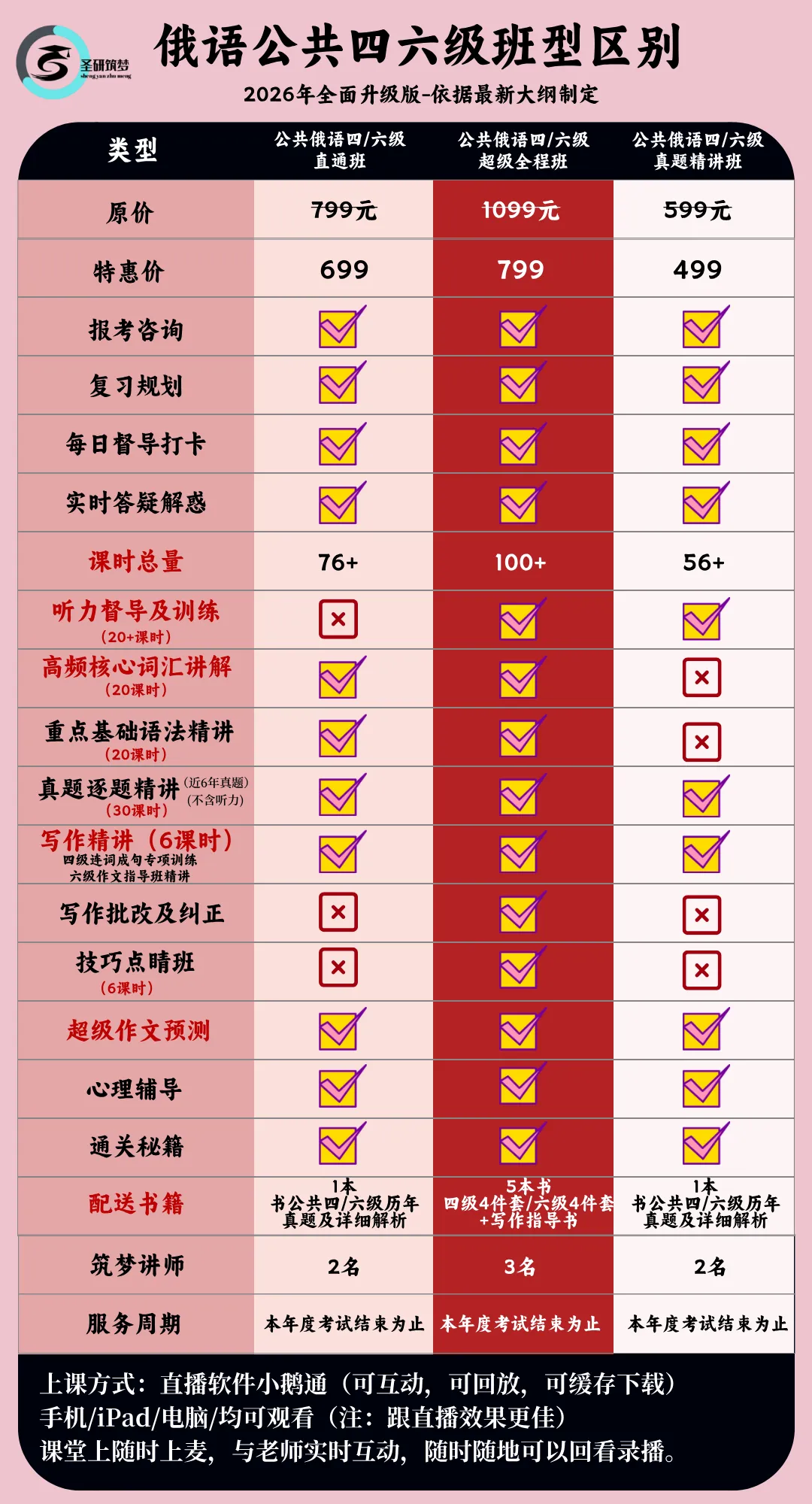 特惠299元 | 26年俄语公共六级真题精讲班 第51张
