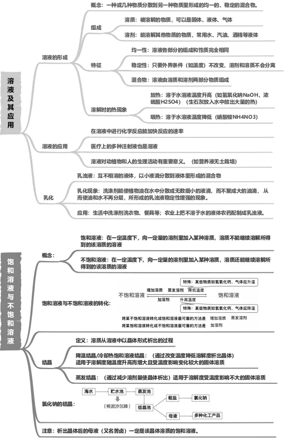 【2026中考复习系列】化学——水和溶液 第5张