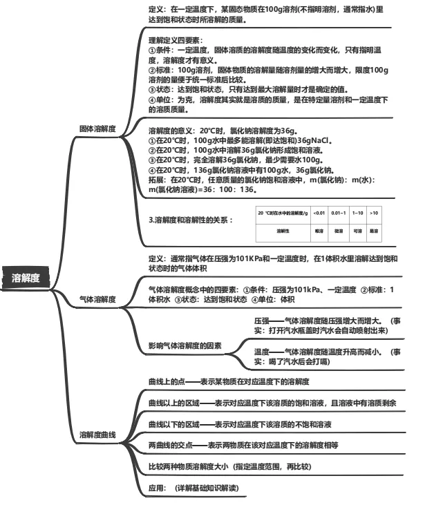 【2026中考复习系列】化学——水和溶液 第6张