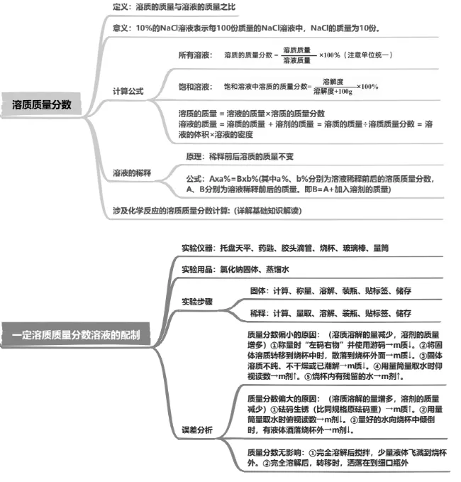 【2026中考复习系列】化学——水和溶液 第7张