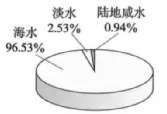 【2026中考复习系列】化学——水和溶液 第8张