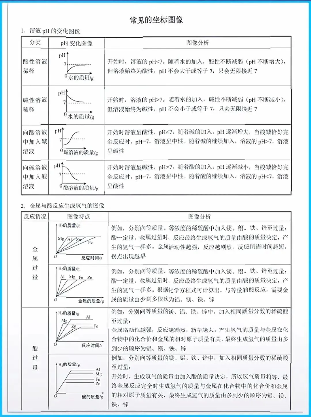 2026中考化学常考坐标图象知识点汇总+专题训练 第1张