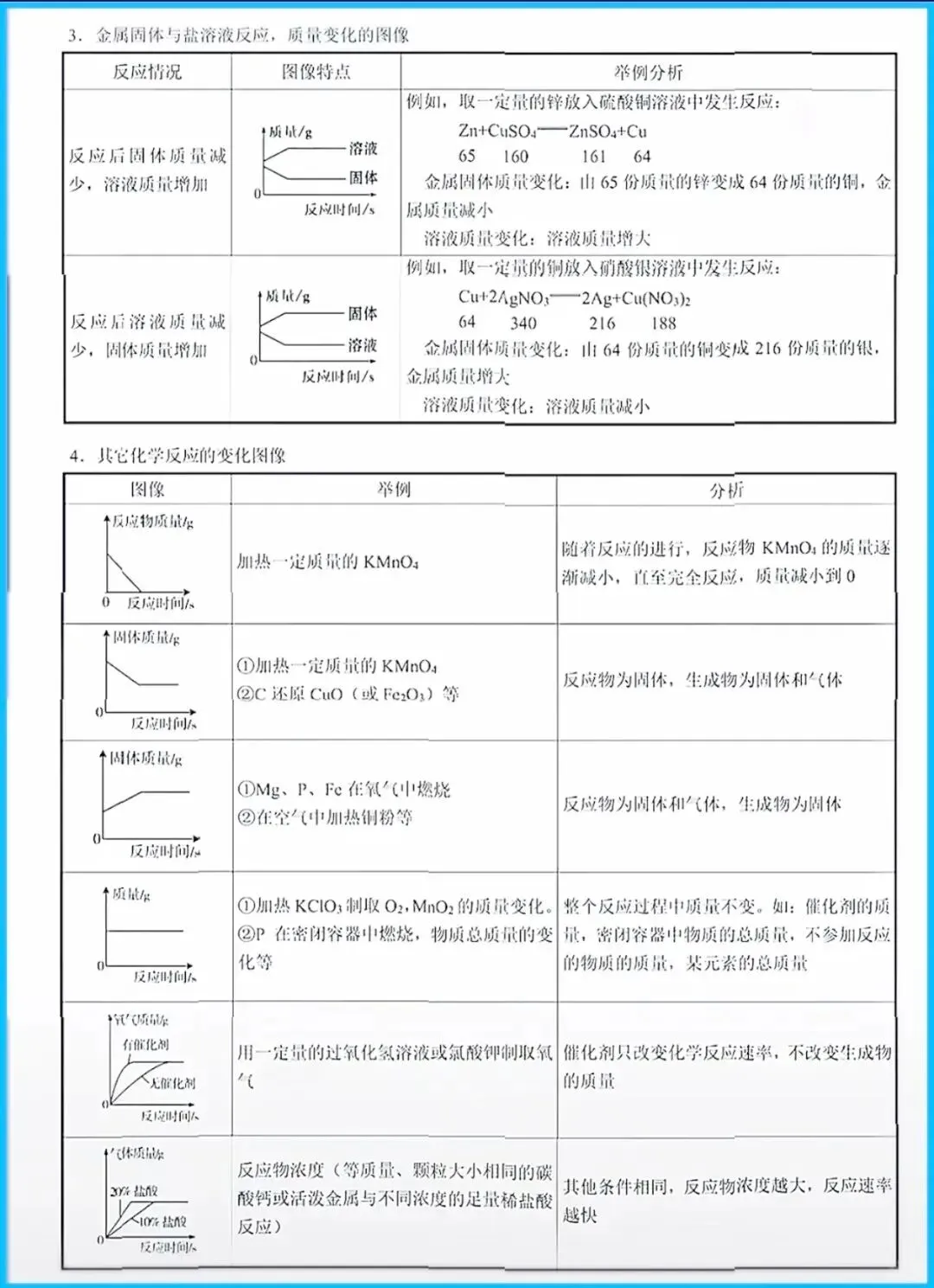 2026中考化学常考坐标图象知识点汇总+专题训练 第2张