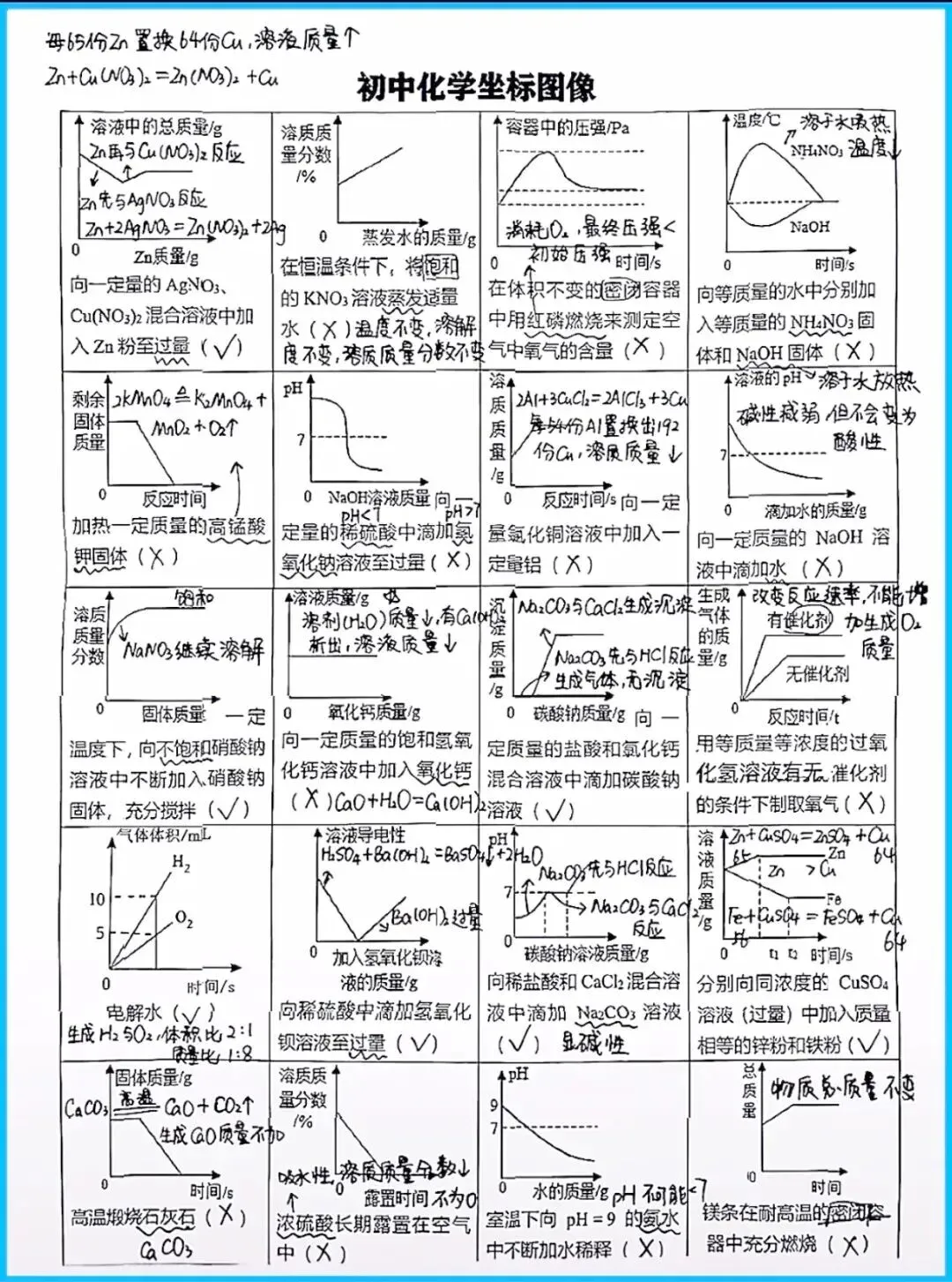 2026中考化学常考坐标图象知识点汇总+专题训练 第4张