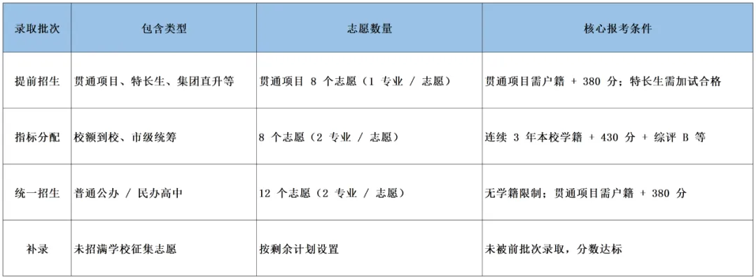 26年中考志愿填详解,可参考!!! 第2张