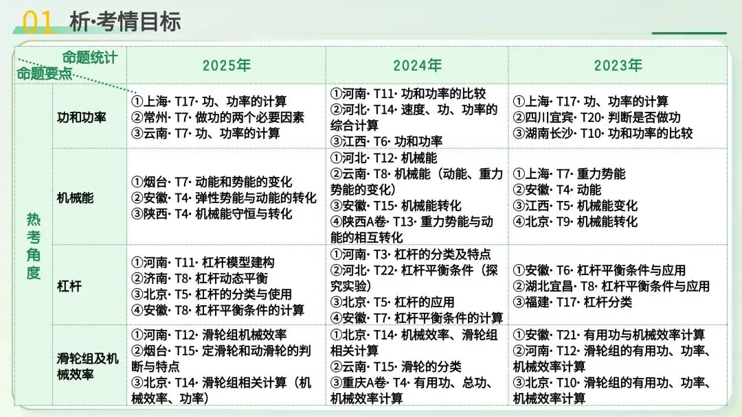中考物理必考!机械能+简单机械满分解题技巧,吃透稳拿高分 第4张