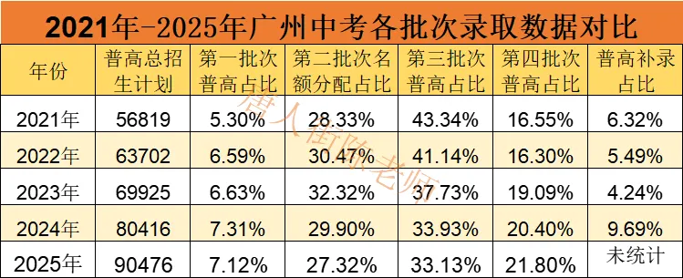 中考知多少?|广州中考第二批次 名额分配 报名条件/录取规则/分数/流程/注意事项 详细解读 第4张