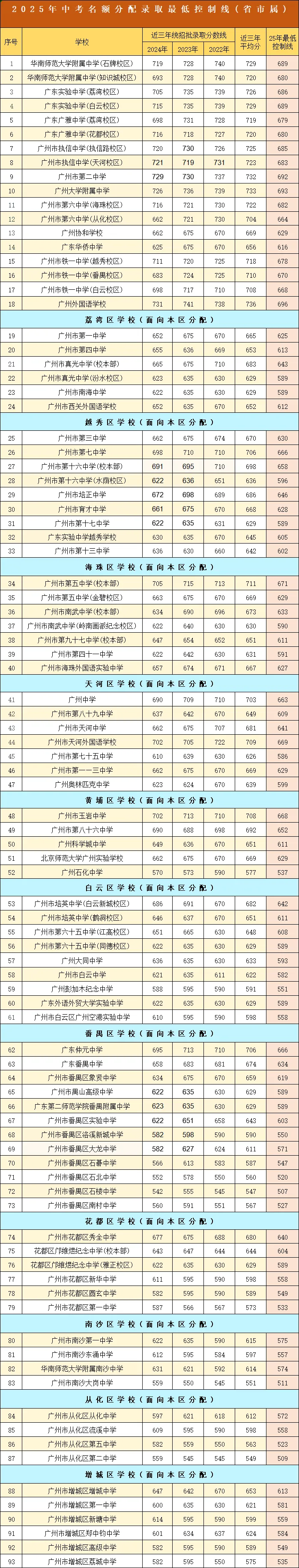 中考知多少?|广州中考第二批次 名额分配 报名条件/录取规则/分数/流程/注意事项 详细解读 第7张