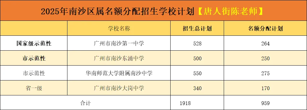 中考知多少?|广州中考第二批次 名额分配 报名条件/录取规则/分数/流程/注意事项 详细解读 第8张