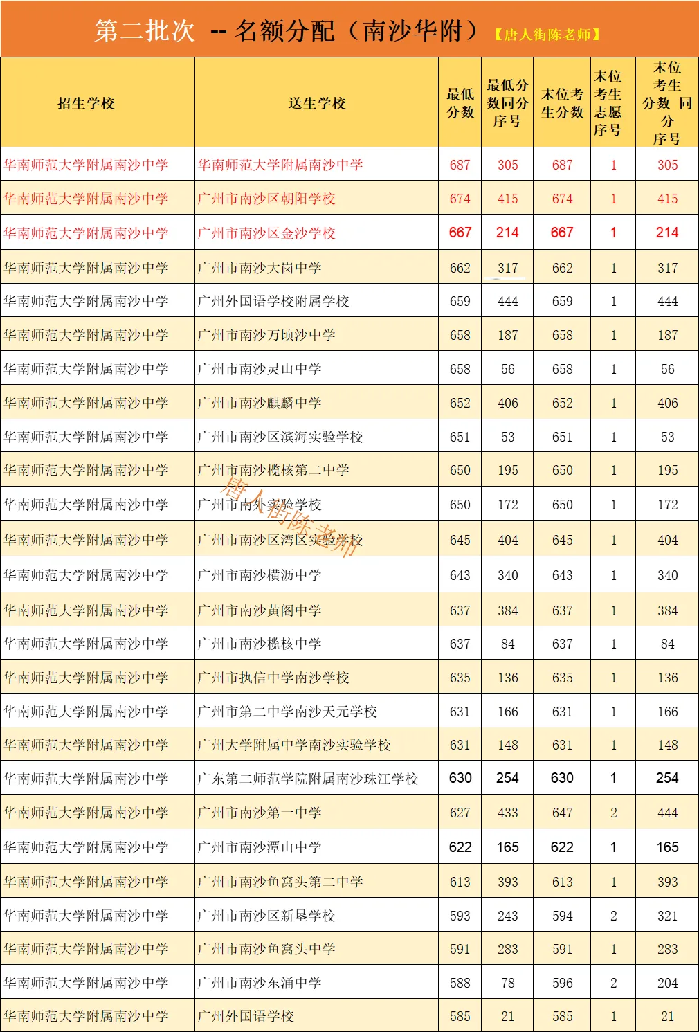 中考知多少?|广州中考第二批次 名额分配 报名条件/录取规则/分数/流程/注意事项 详细解读 第10张