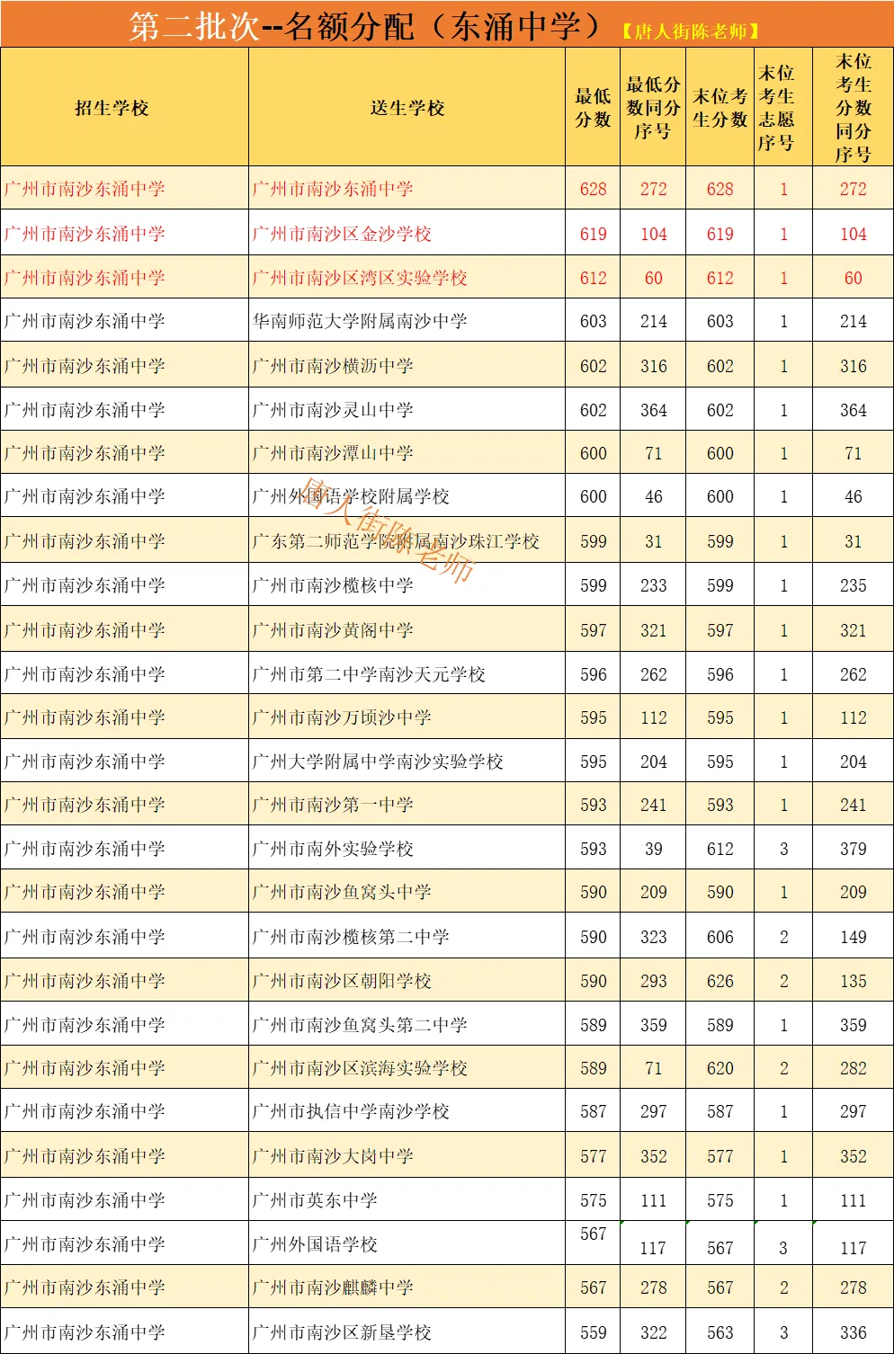 中考知多少?|广州中考第二批次 名额分配 报名条件/录取规则/分数/流程/注意事项 详细解读 第11张