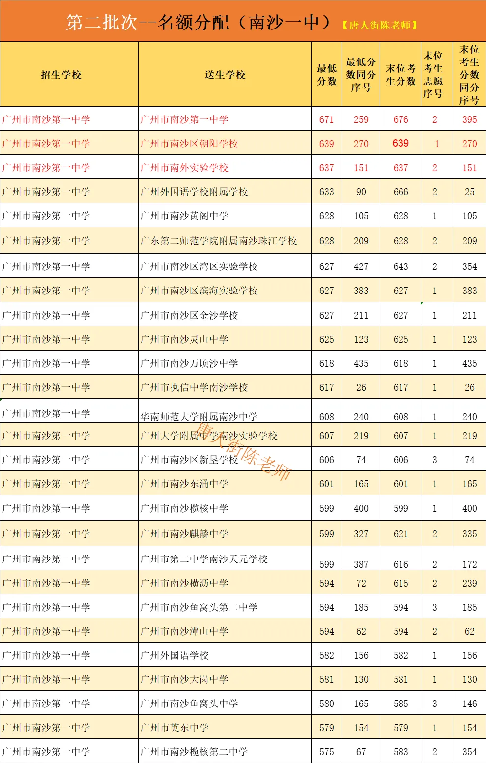 中考知多少?|广州中考第二批次 名额分配 报名条件/录取规则/分数/流程/注意事项 详细解读 第12张
