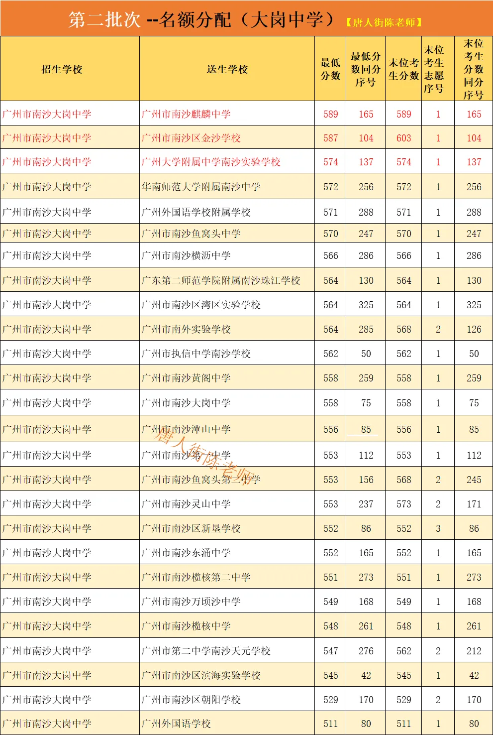 中考知多少?|广州中考第二批次 名额分配 报名条件/录取规则/分数/流程/注意事项 详细解读 第13张