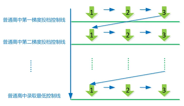 中考知多少?|广州中考第二批次 名额分配 报名条件/录取规则/分数/流程/注意事项 详细解读 第14张