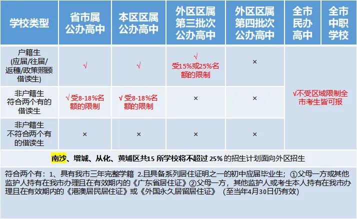 中考知多少?|广州中考第三批次 统招批 报名条件/录取规则/分数/流程/注意事项 详细解读 第4张