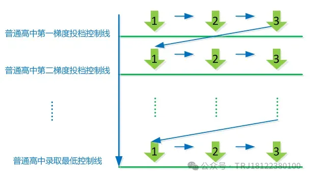 中考知多少?|广州中考第三批次 统招批 报名条件/录取规则/分数/流程/注意事项 详细解读 第5张