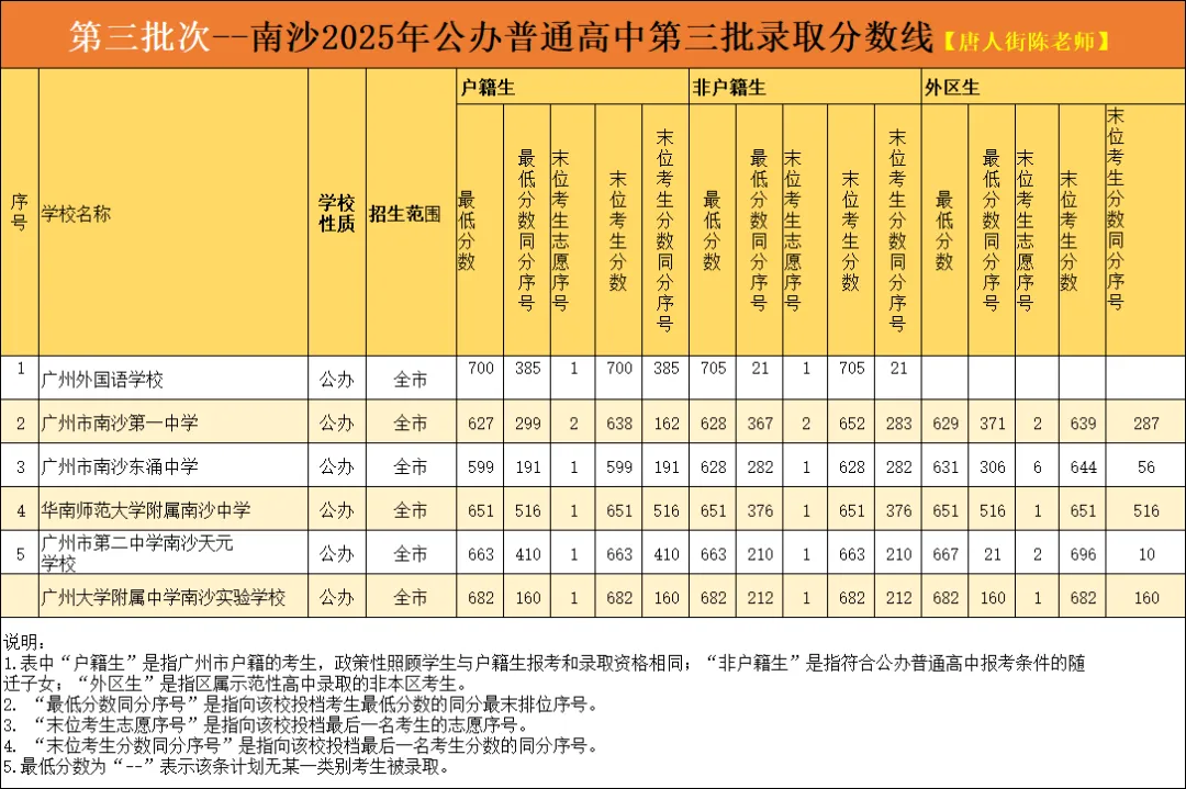 中考知多少?|广州中考第三批次 统招批 报名条件/录取规则/分数/流程/注意事项 详细解读 第6张