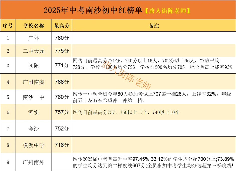中考知多少?|广州中考第三批次 统招批 报名条件/录取规则/分数/流程/注意事项 详细解读 第8张