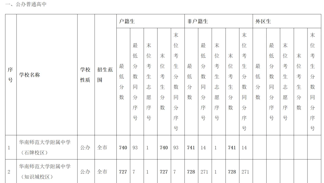 中考知多少?|广州中考第三批次 统招批 报名条件/录取规则/分数/流程/注意事项 详细解读 第9张