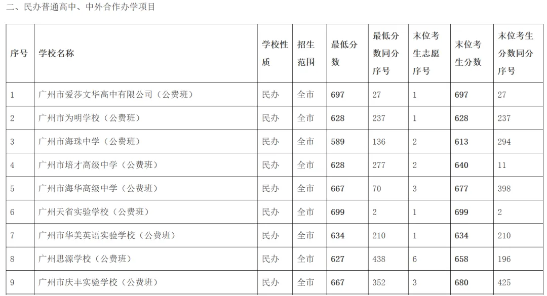 中考知多少?|广州中考第三批次 统招批 报名条件/录取规则/分数/流程/注意事项 详细解读 第23张