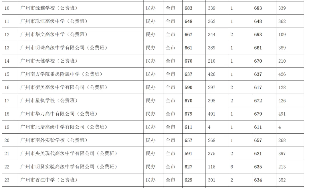 中考知多少?|广州中考第三批次 统招批 报名条件/录取规则/分数/流程/注意事项 详细解读 第24张